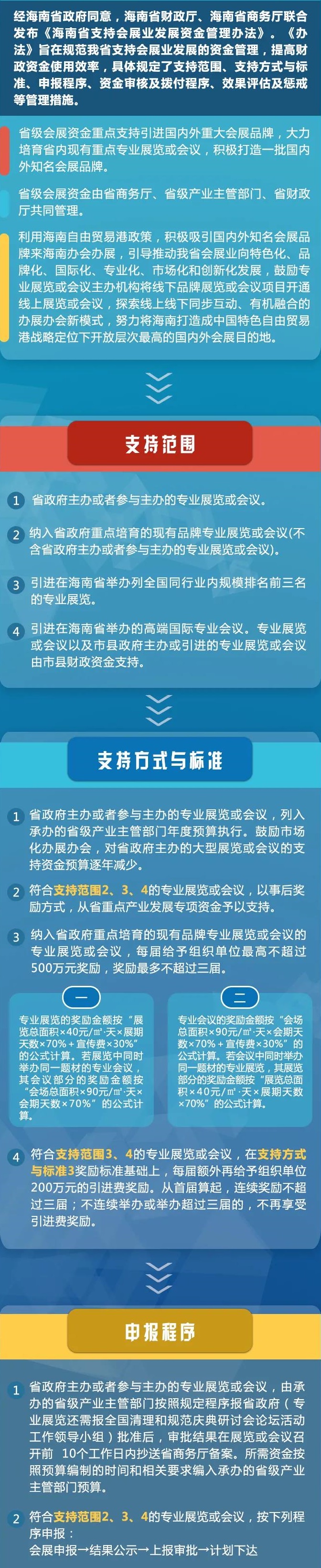一篇文章讀懂《海南省支持會展業發展資金管理辦法》 展會新聞 第1張
